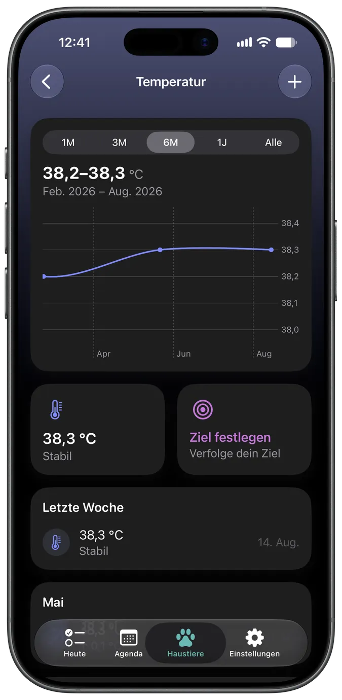 Temperaturverlaufsdiagramm