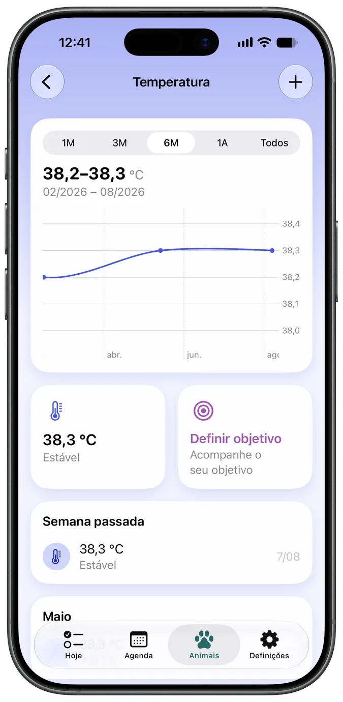 Gráfico de acompanhamento da temperatura
