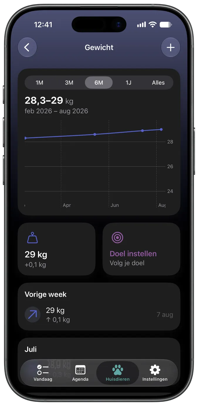 Grafiek van gewichtsverloop met streefwaarde