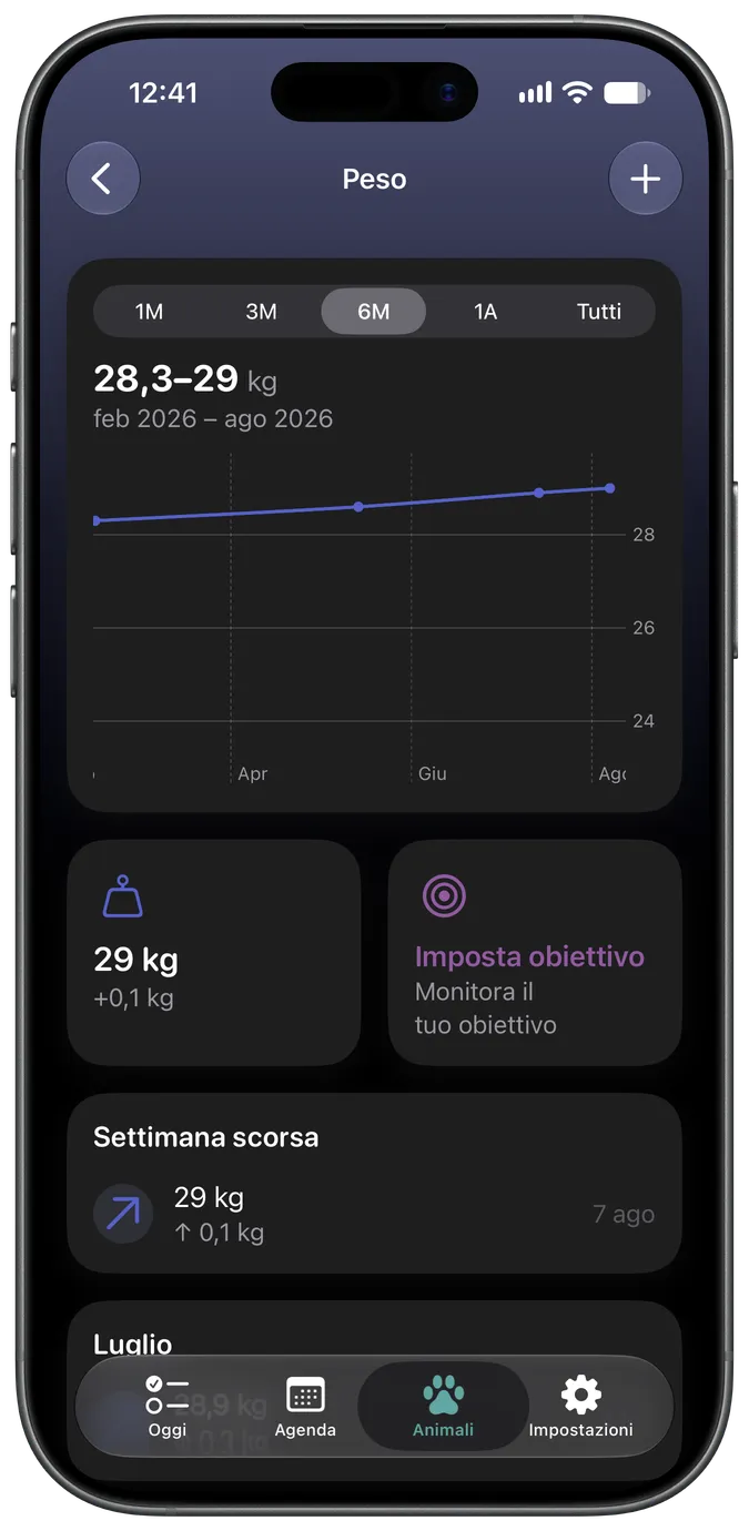 Grafico di monitoraggio del peso con un obiettivo