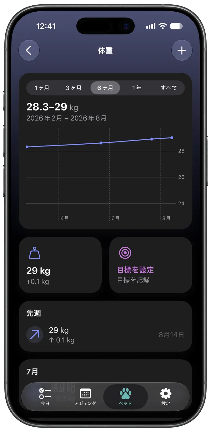 目標付きの体重記録グラフ
