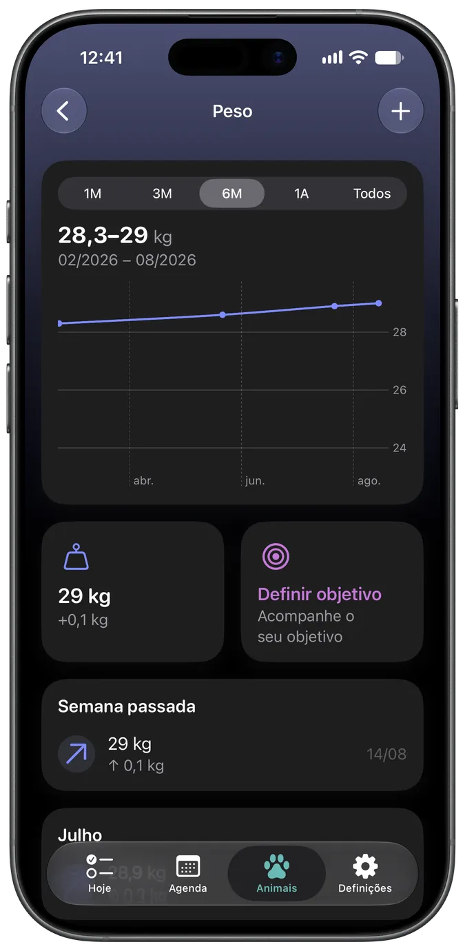 Gráfico de acompanhamento do peso com objetivo definido