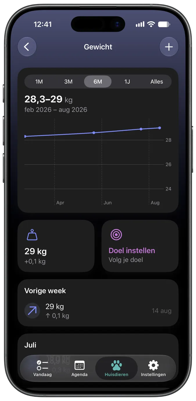 Grafiek van gewichtsverloop met streefwaarde