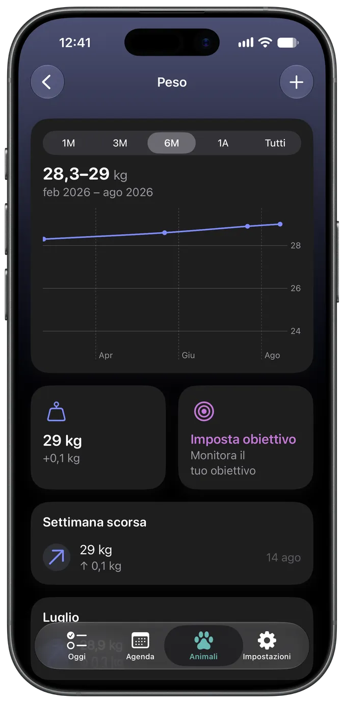 Grafico di monitoraggio del peso con un obiettivo