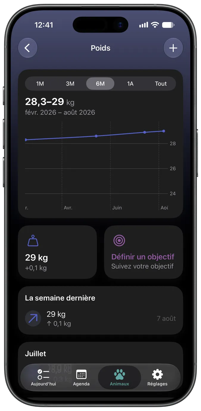 Graphique de suivi du poids avec un objectif