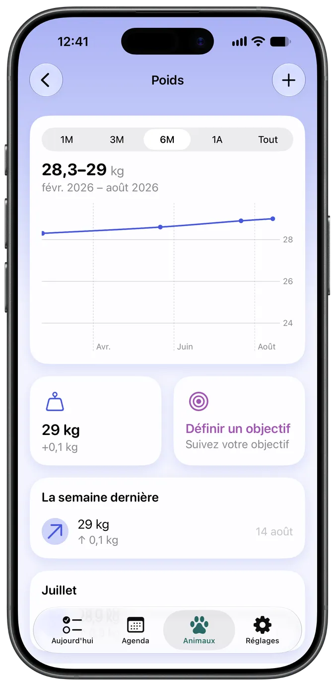 Graphique de suivi du poids avec un objectif