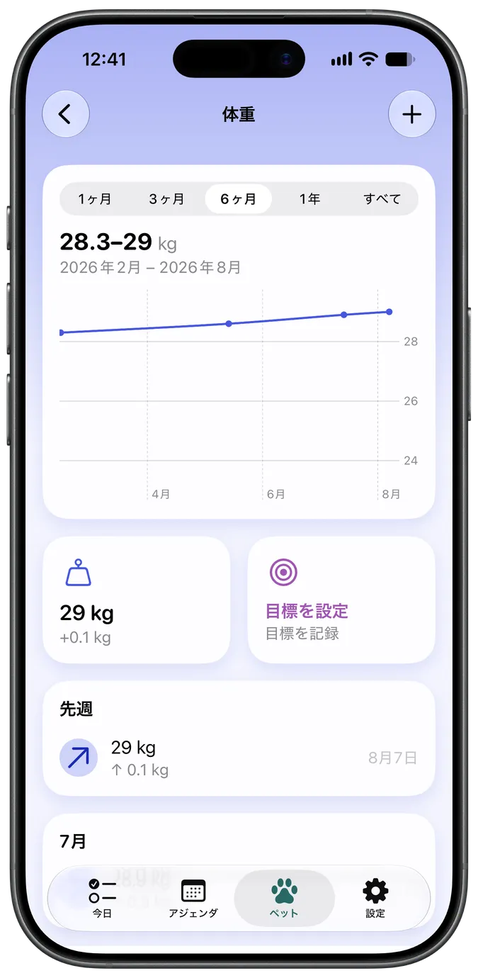 目標付きの体重記録グラフ
