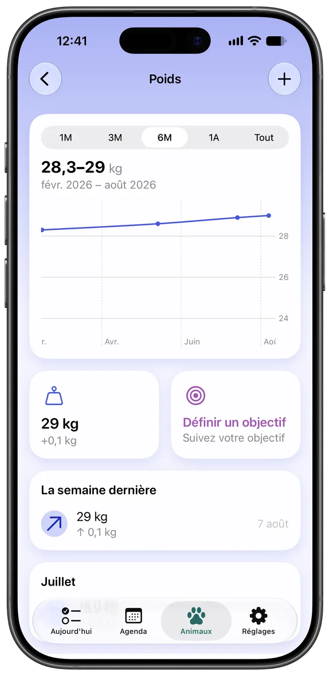 Graphique de suivi du poids avec un objectif
