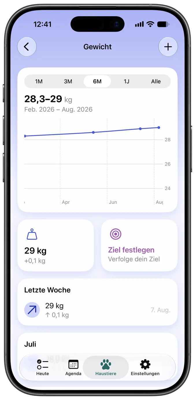 Gewichtsverlaufsdiagramm mit Zielwert