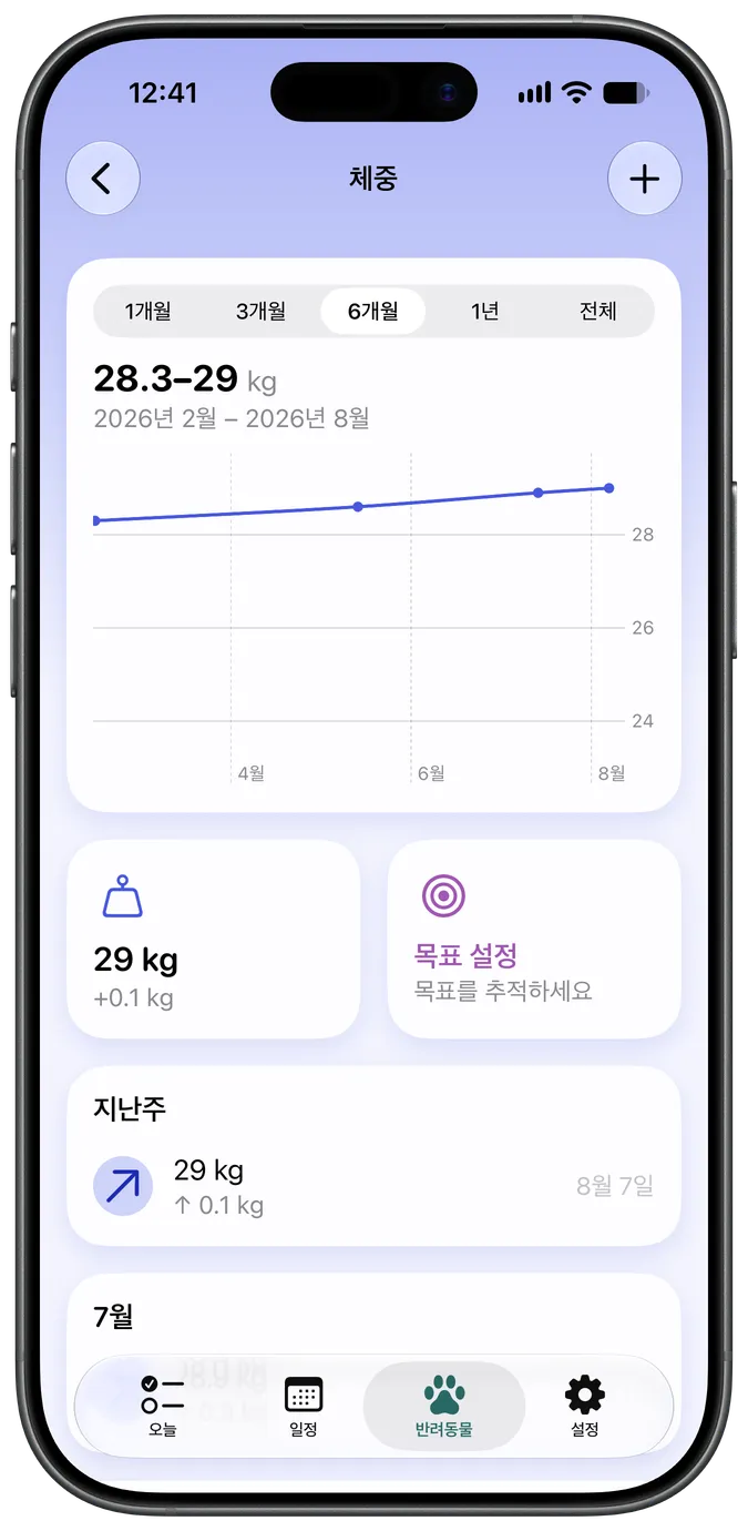 목표 체중이 표시된 체중 추적 차트